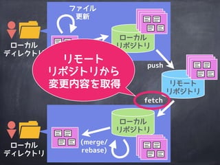 ローカル
ディレクトリ
リモート
リポジトリ
ローカル
ディレクトリ
ファイル
更新
ローカル
リポジトリ
ローカル
リポジトリ
commit
push
(merge/
rebase)
fetch
リモート
リポジトリに
変更内容を反映
 