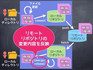 ローカル
ディレクトリ
リモート
リポジトリ
ローカル
ディレクトリ
ファイル
更新
ローカル
リポジトリ
ローカル
リポジトリ
commit
push
(merge/
rebase)
fetch
リモート
リポジトリから
変更内容を取得
 