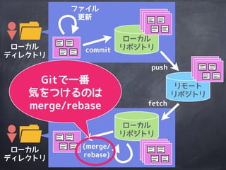 ローカル
ディレクトリ
リモート
リポジトリ
ローカル
ディレクトリ
ファイル
更新
ローカル
リポジトリ
ローカル
リポジトリ
commit
push
(merge/
rebase)
fetch
fetch
+
merge/rebase
pull
 