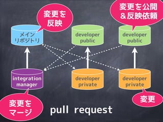 統合
マネージャー型
 