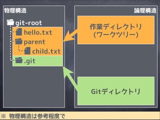 物理構造
git-root
parent
child.txt
hello.txt
論理構造
.git
※ 物理構造は参考程度で
 