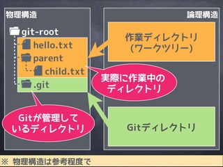 物理構造
git-root
parent
child.txt
hello.txt
論理構造
.git
Gitディレクトリ
作業ディレクトリ
(ワークツリー)
※ 物理構造は参考程度で
 