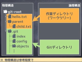 物理構造
git-root
parent
child.txt
hello.txt
論理構造
.git
Gitが管理して
いるディレクトリ Gitディレクトリ
作業ディレクトリ
(ワークツリー)
実際に作業中の
ディレクトリ
※ 物理構造は参考程度で
 