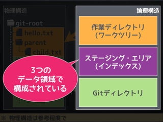 物理構造
git-root
parent
child.txt
hello.txt
&hellip;
.git
objects
index
config
論理構造
Gitディレクトリ
作業ディレクトリ
(ワークツリー)
ステージング・エリア
(インデックス)
※ 物理構造は参考程度で
 