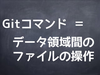 ※ 物理構造は参考程度で
物理構造
git-root
parent
child.txt
hello.txt
&hellip;
.git
objects
index
config
論理構造
Gitディレクトリ
作業ディレクトリ
(ワークツリー)
ステージング・エリア
(インデックス)
3つの
データ領域で
構成されている
 