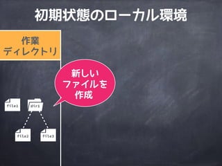 作業
ディレクトリ
初期状態のローカル環境
 