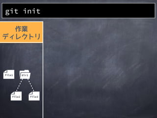 Git管理を
開始する
git init
 