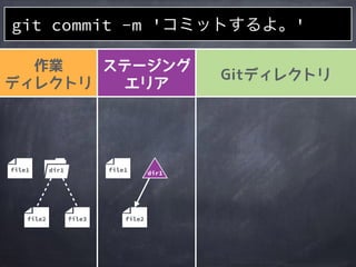 更新内容を
リポジトリに
登録する
git commit -m <msg>
 