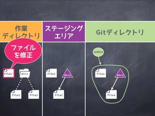 ファイルを
修正した場合も
git add
 