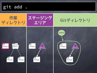 作業
ディレクトリ
ステージング
エリア
Gitディレクトリ
file2
1a401e
file1
file2
file1
file2
file1&rsquo; dir1
file3
ファイル
を修正
dir1 dir1
 