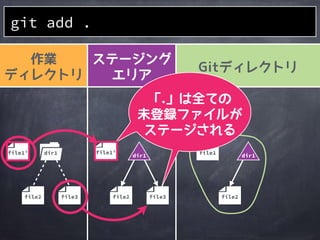 作業
ディレクトリ
ステージング
エリア
Gitディレクトリ
file2
1a401e
file1
file2
file1
file2
dir1
file3
git add .
dir1 dir1
file1&rsquo;
 