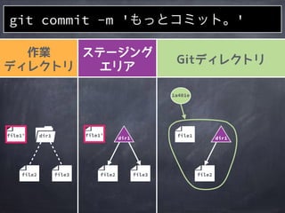 作業
ディレクトリ
ステージング
エリア
Gitディレクトリ
file2
1a401e
file1
file2file2
dir1
file3
git add .
file3
「.」は全ての
未登録ファイルが
ステージされる
dir1 dir1
file1&rsquo; file1&rsquo;
 