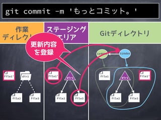 作業
ディレクトリ
ステージング
エリア
Gitディレクトリ
file2
1a401e
file1
file2file2
dir1
file3 file3
git commit -m 'もっとコミット。'
dir1 dir1
file1&rsquo; file1&rsquo;
 