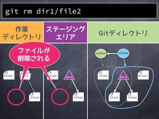 作業
ディレクトリ
ステージング
エリア
Gitディレクトリ
file2
1a401e
file1
510db8
file3
file1&rsquo;
file2
file1&rsquo;
file3file2
file1&rsquo; dir1
file3
git rm dir1/file2
dir1 dir1
 