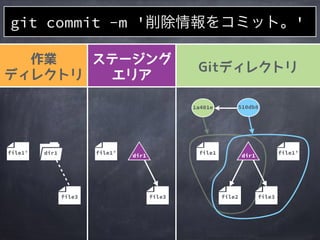 作業
ディレクトリ
ステージング
エリア
Gitディレクトリ
file2
1a401e
file1
510db8
file3
file1&rsquo;file1&rsquo;
file3
file1&rsquo; dir1
file3
git rm dir1/file2
dir1 dir1
ファイルが
削除される
 