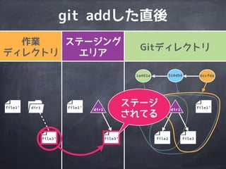 ステージングエリア
をGitリポジトリの
HEAD状態に戻す
git reset HEAD <file>
※ HEAD=Gitリポジトリが見ている最新のcommit位置
 