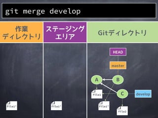 作業
ディレクトリ
ステージング
エリア
Gitディレクトリ
git merge develop
file2
file1’
file2
file1’
merge
commitが
作られる
A
file1
master
HEAD
B
develo...