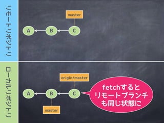 ローカルリポジトリリモートリポジトリ
master
A B
origin/master
master
C
A B C
ローカルブランチ
はリモートブランチと
merge/rebase
 