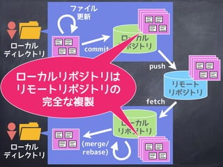 ローカル
ディレクトリ
リモート
リポジトリ
ローカル
ディレクトリ
ファイル
更新
ローカル
リポジトリ
ローカル
リポジトリ
commit
push
(merge/
rebase)
fetch
 