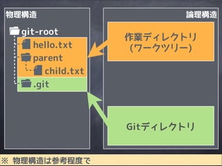 物理構造
git-root
parent
child.txt
hello.txt
論理構造
.git
Gitディレクトリ
作業ディレクトリ
(ワークツリー)
※ 物理構造は参考程度で
 
