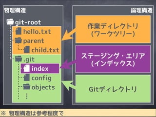 物理構造
git-root
parent
child.txt
hello.txt
…
.git
objects
index
config
論理構造
Gitディレクトリ
作業ディレクトリ
(ワークツリー)
ステージング・エリア
(インデックス)
...