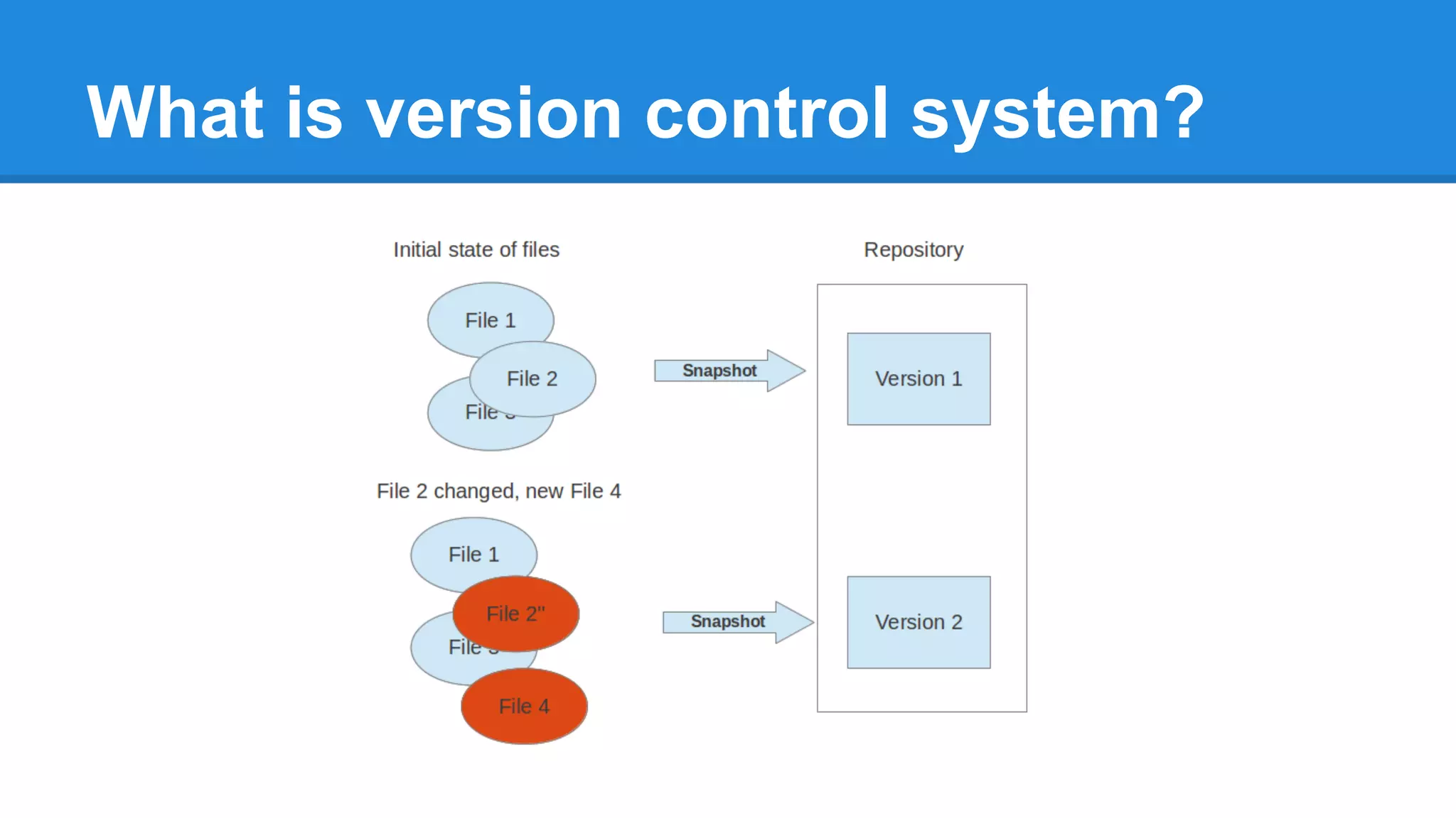 What is version control system?

 