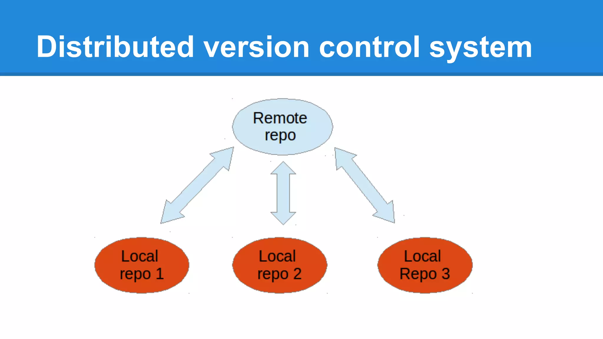 Distributed version control system

 