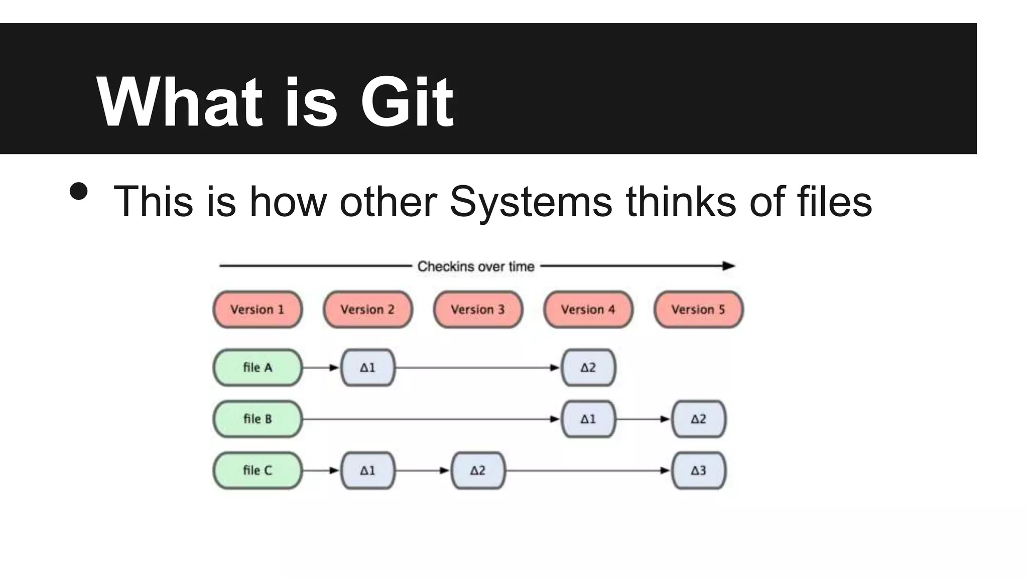 What is Git
• This is how other Systems thinks of files
 
