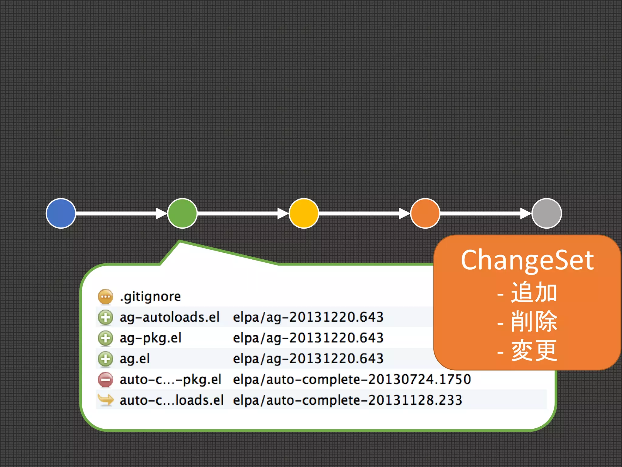 ChangeSet
- 追加
- 削除
- 変更
 