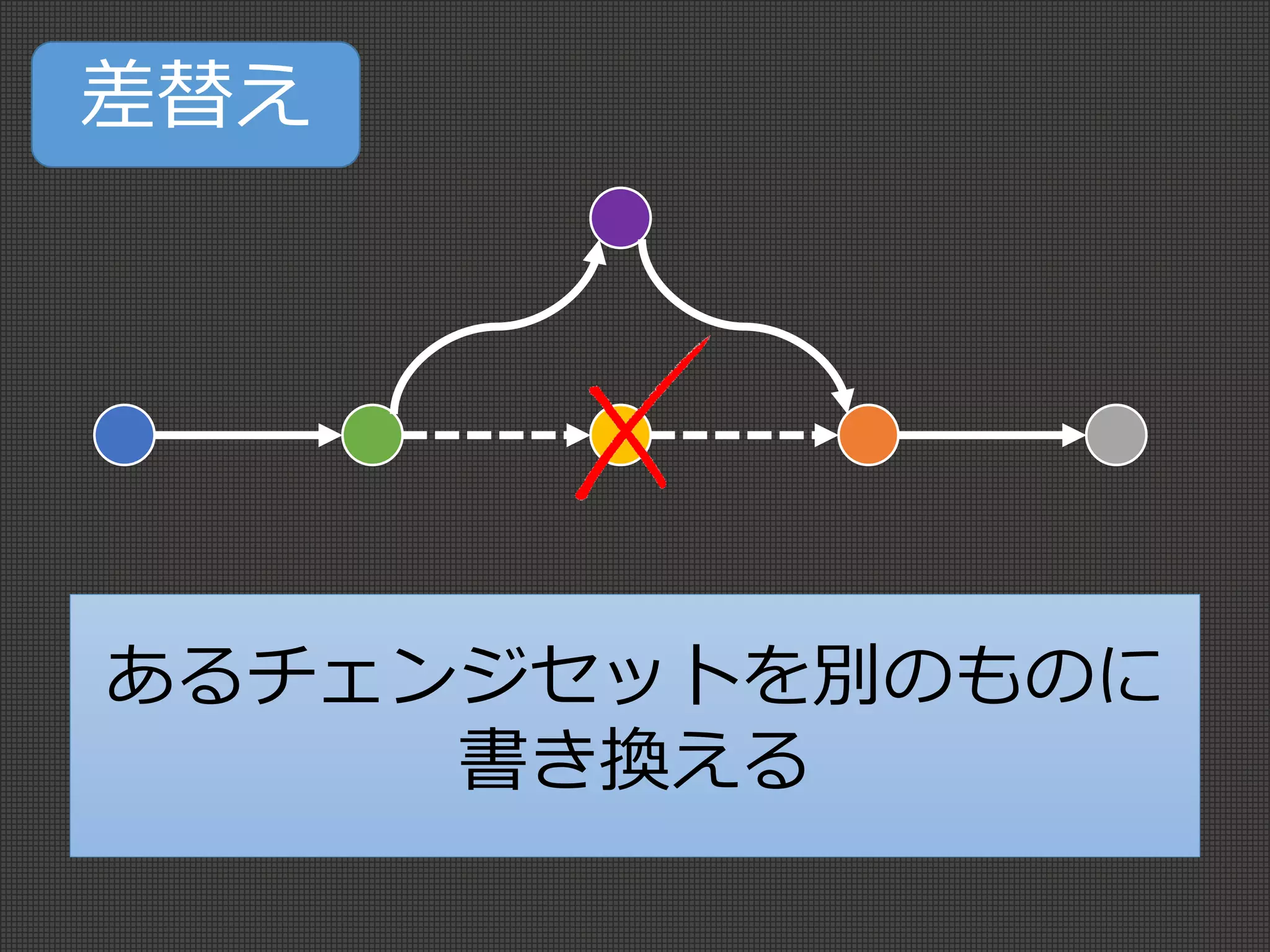 差替え
あるチェンジセットを別のものに
書き換える
 
