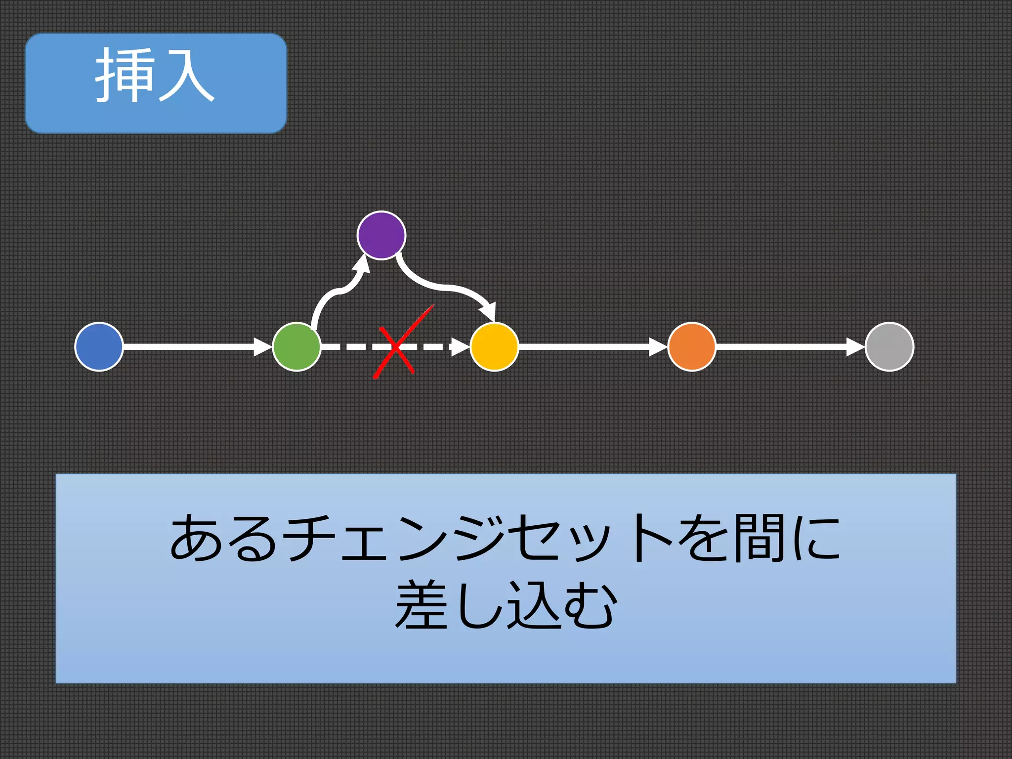 挿入
あるチェンジセットを間に
差し込む
 