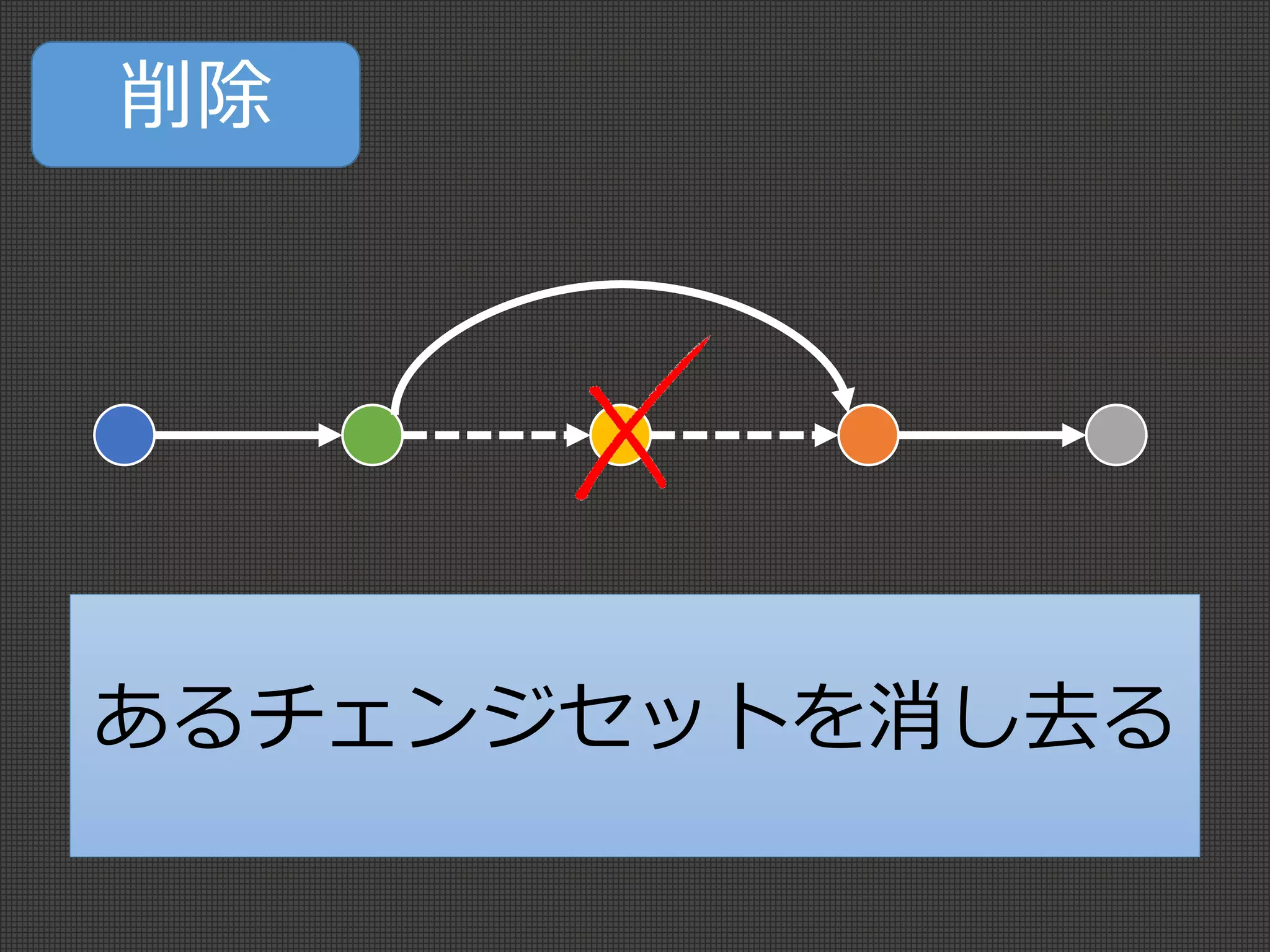 削除
あるチェンジセットを消し去る
 