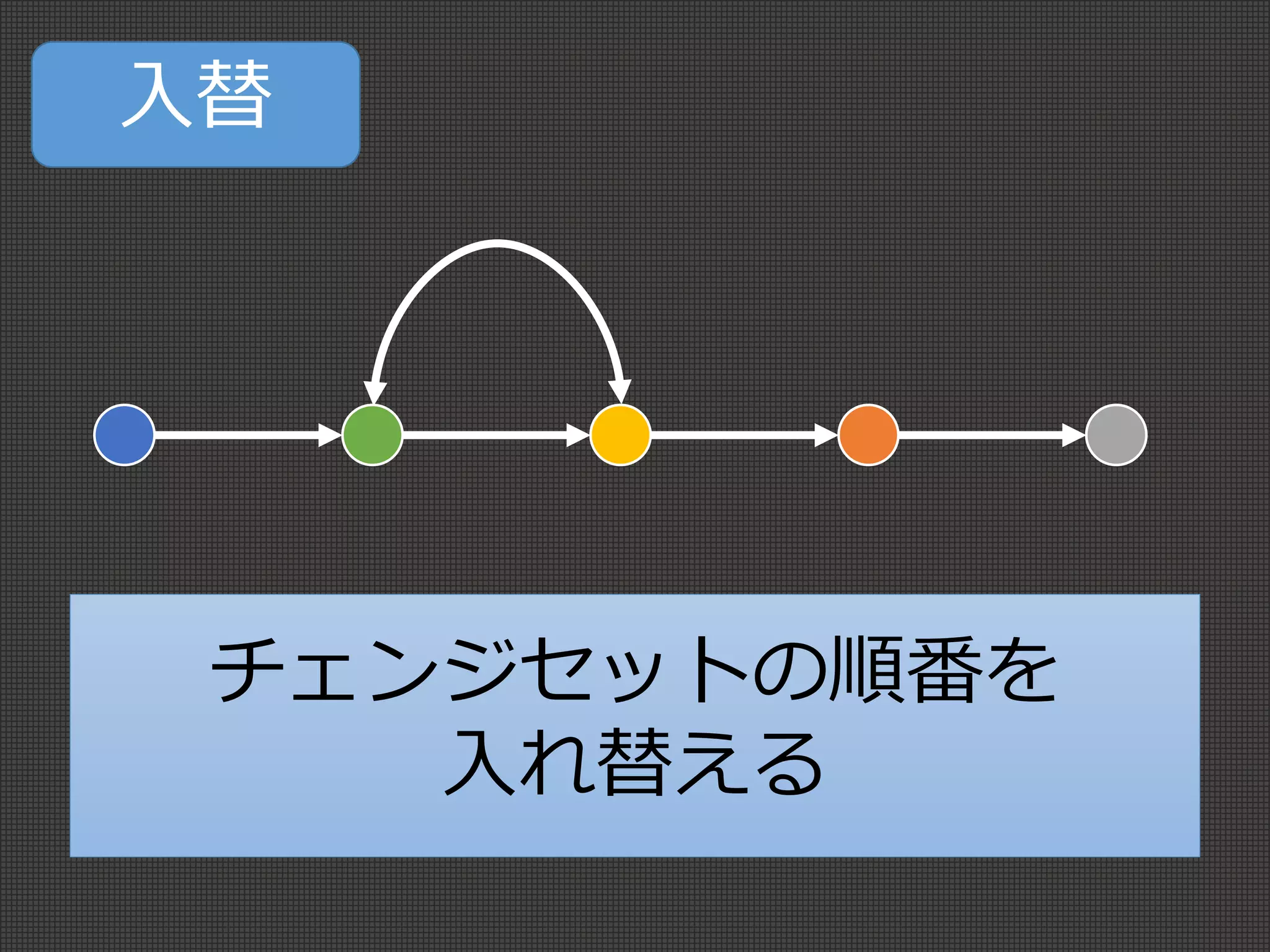 入替
チェンジセットの順番を
入れ替える
 
