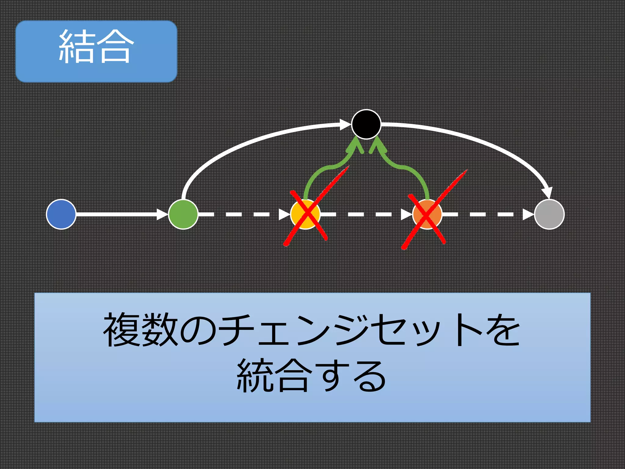 結合
複数のチェンジセットを
統合する
 