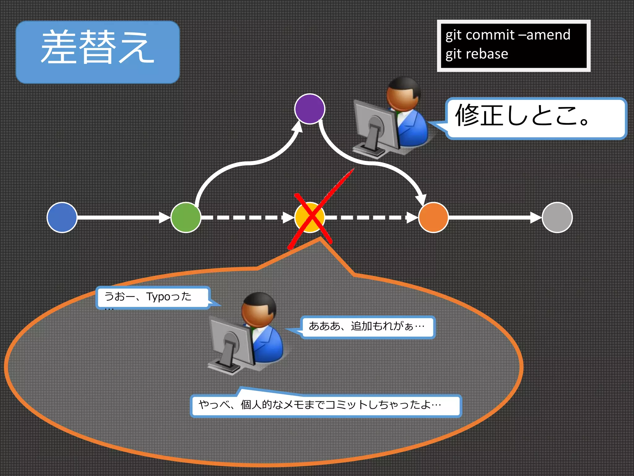 差替え
うおー、Typoった
…
あああ、追加もれがぁ…
やっべ、個人的なメモまでコミットしちゃったよ…
git commit –amend
git rebase
修正しとこ。
 