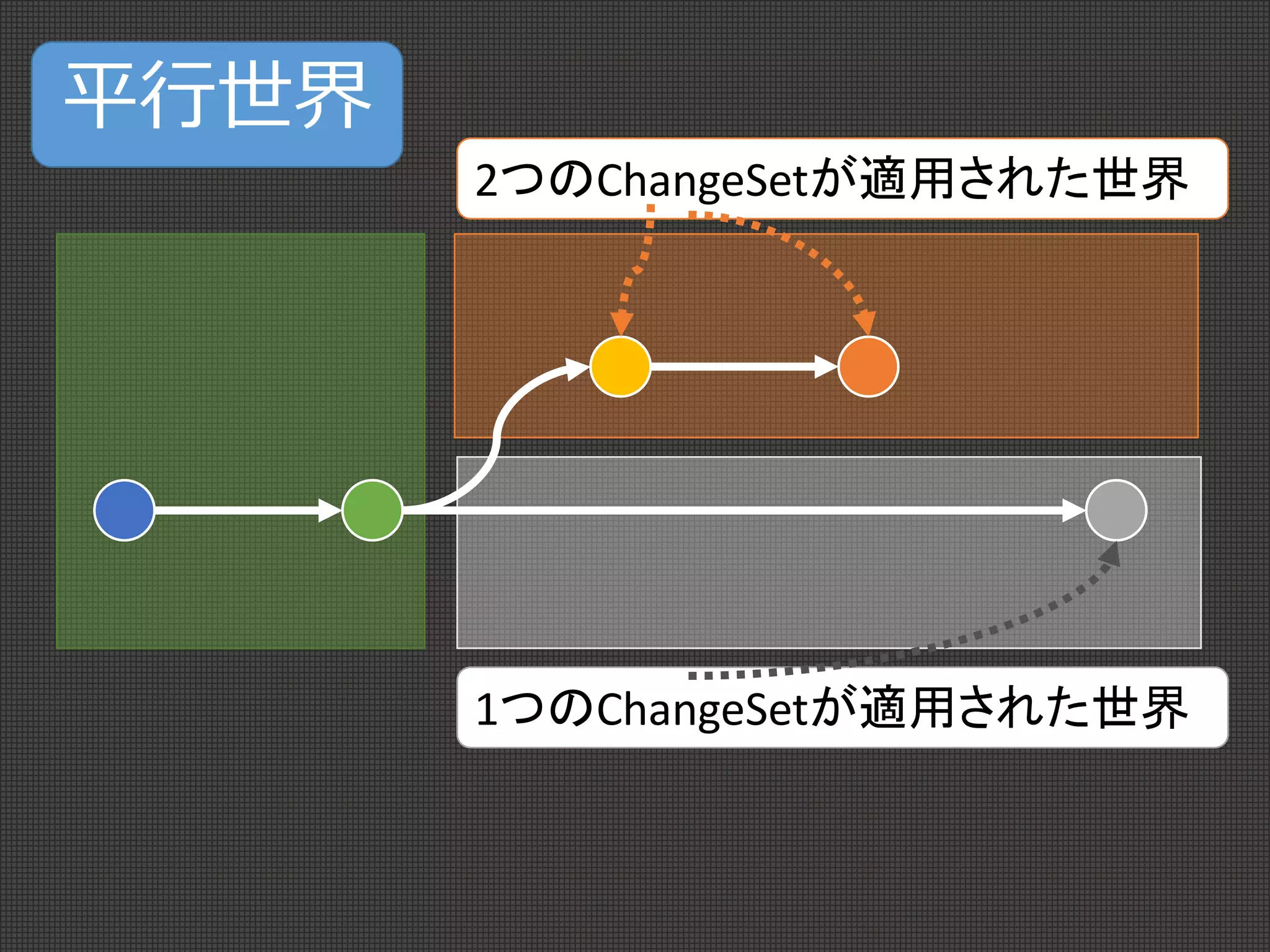 平行世界
2つのChangeSetが適用された世界
1つのChangeSetが適用された世界
 