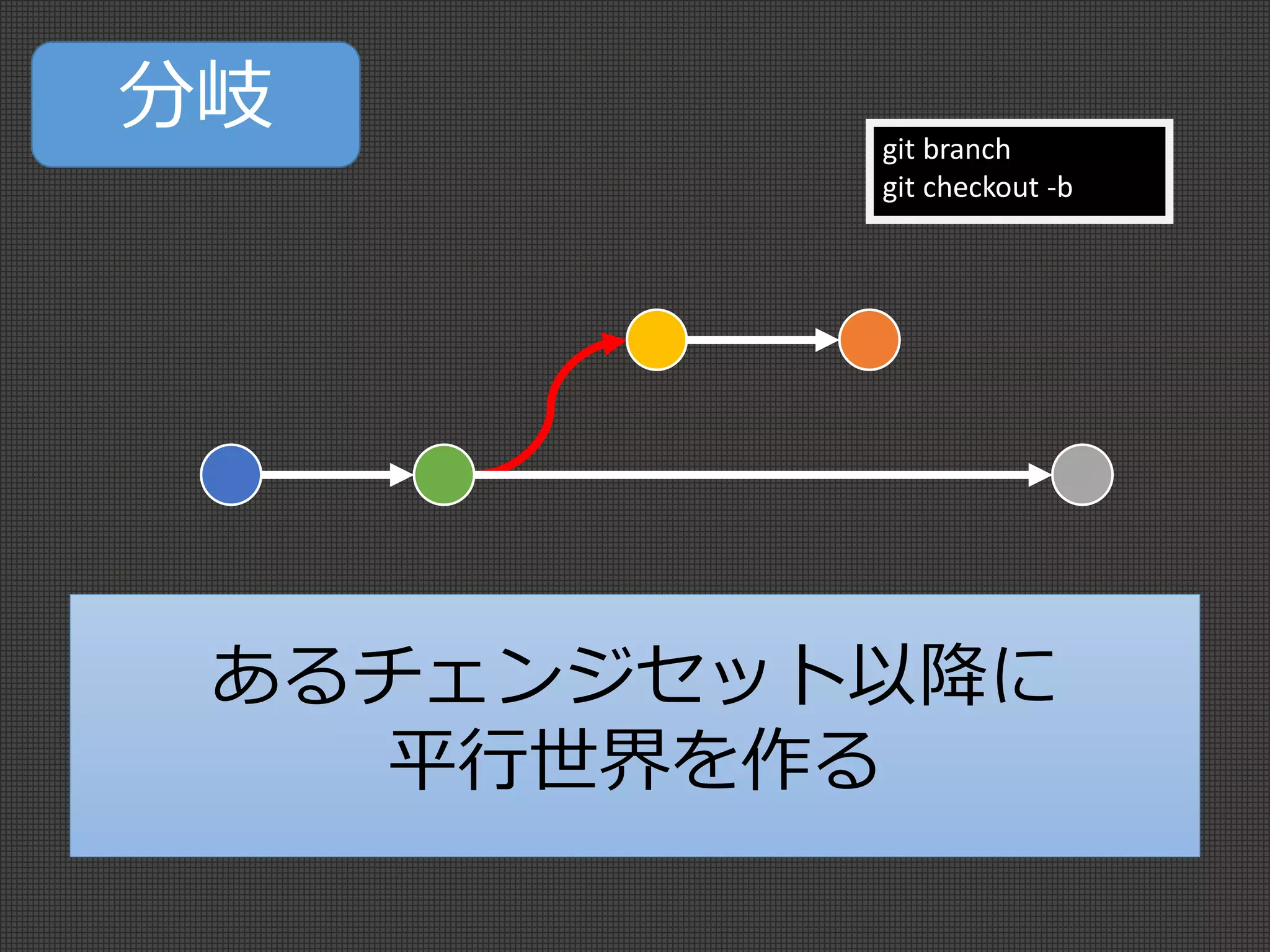 分岐
あるチェンジセット以降に
平行世界を作る
git branch
git checkout -b
 