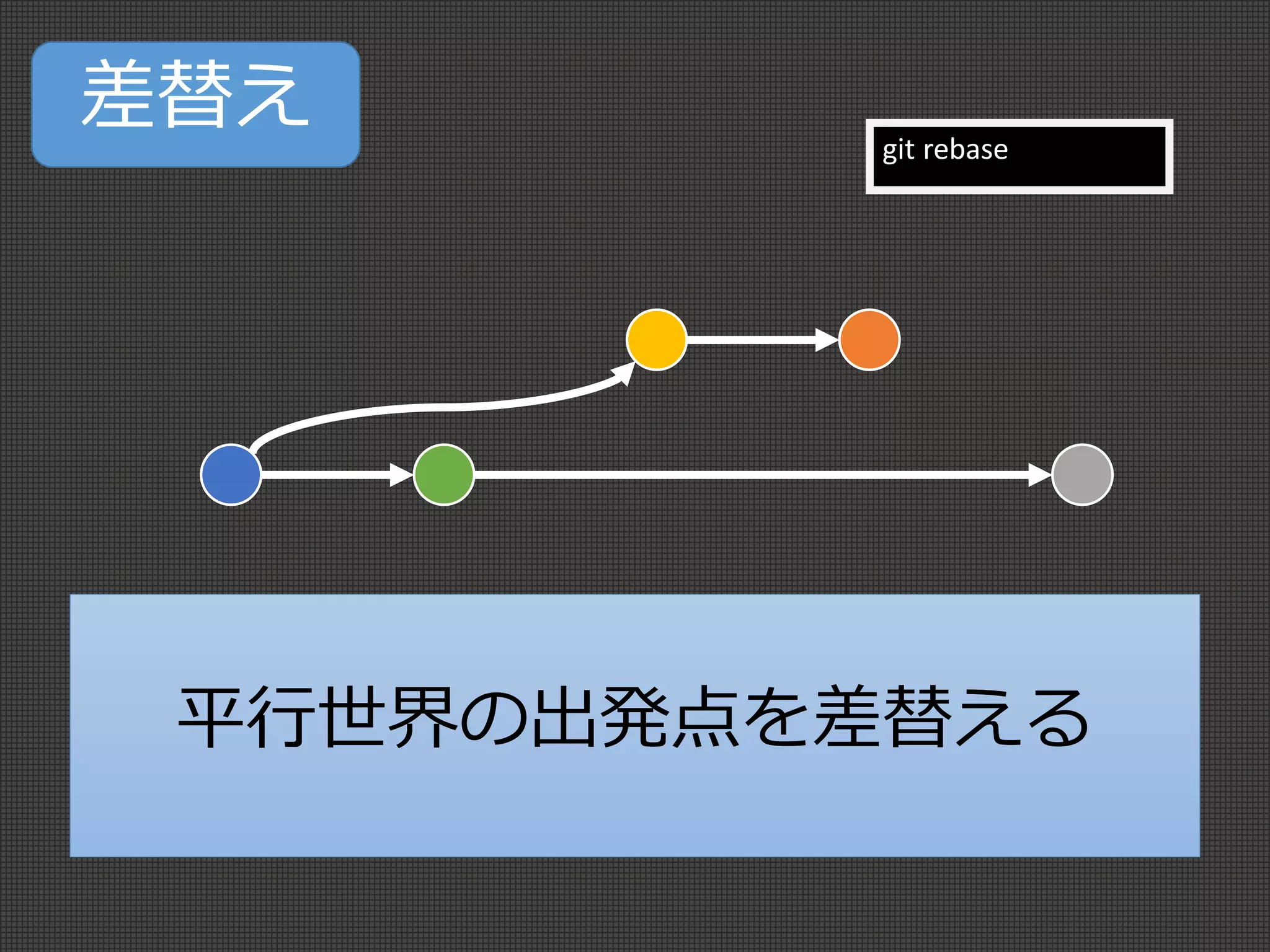 差替え
平行世界の出発点を差替える
git rebase
 