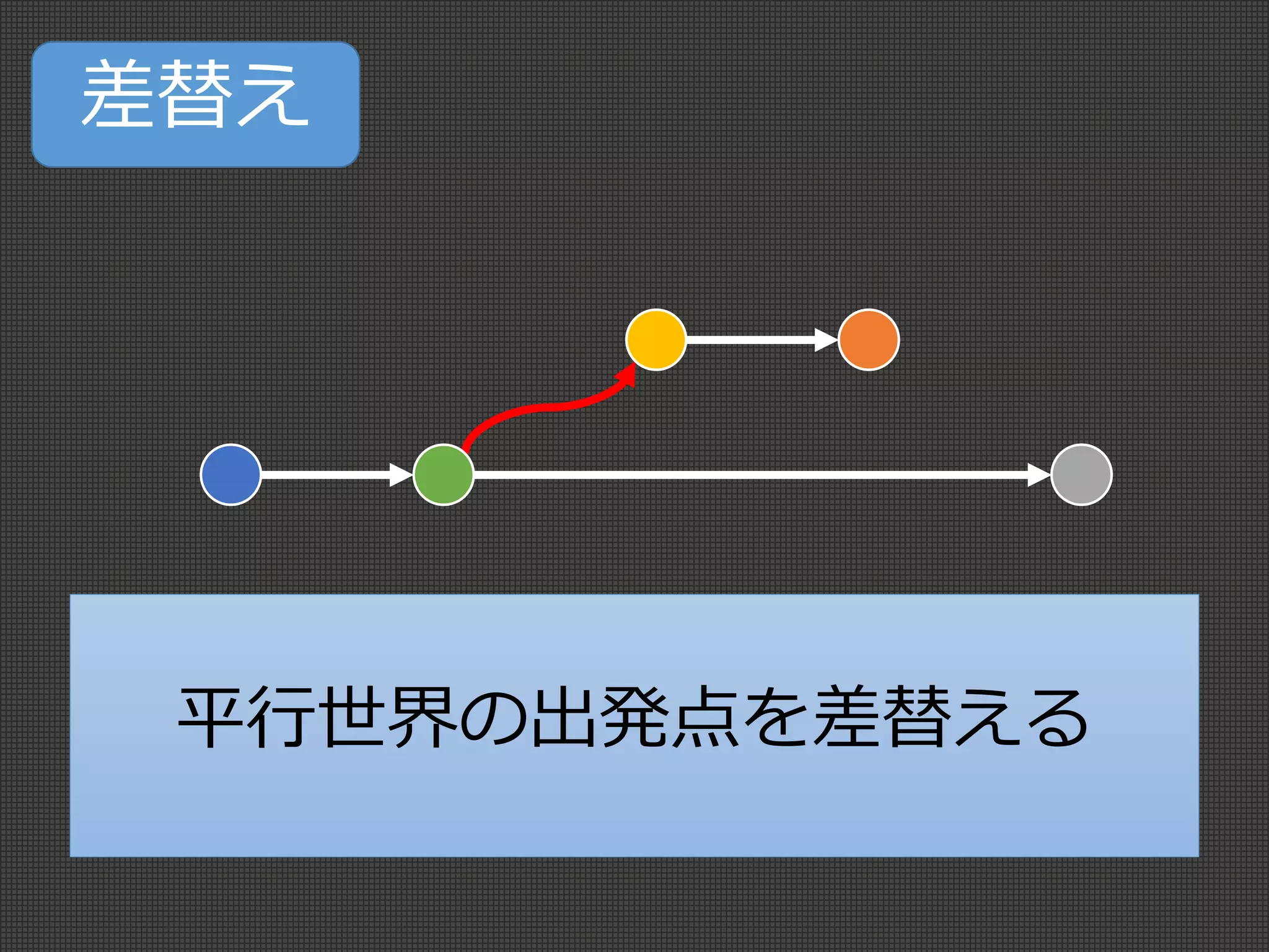 差替え
平行世界の出発点を差替える
 