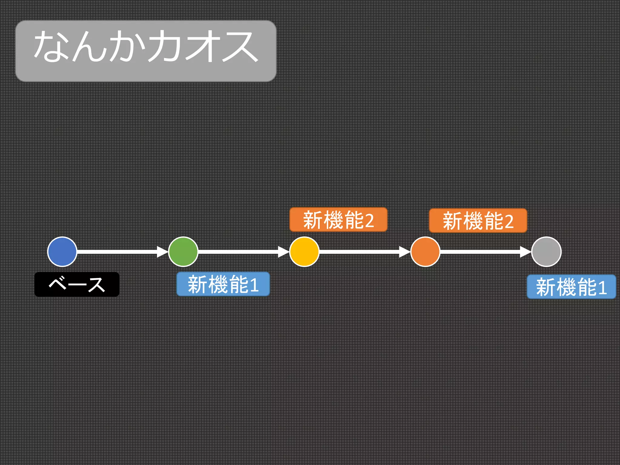 ベース 新機能1 新機能1
新機能2 新機能2
なんかカオス
 