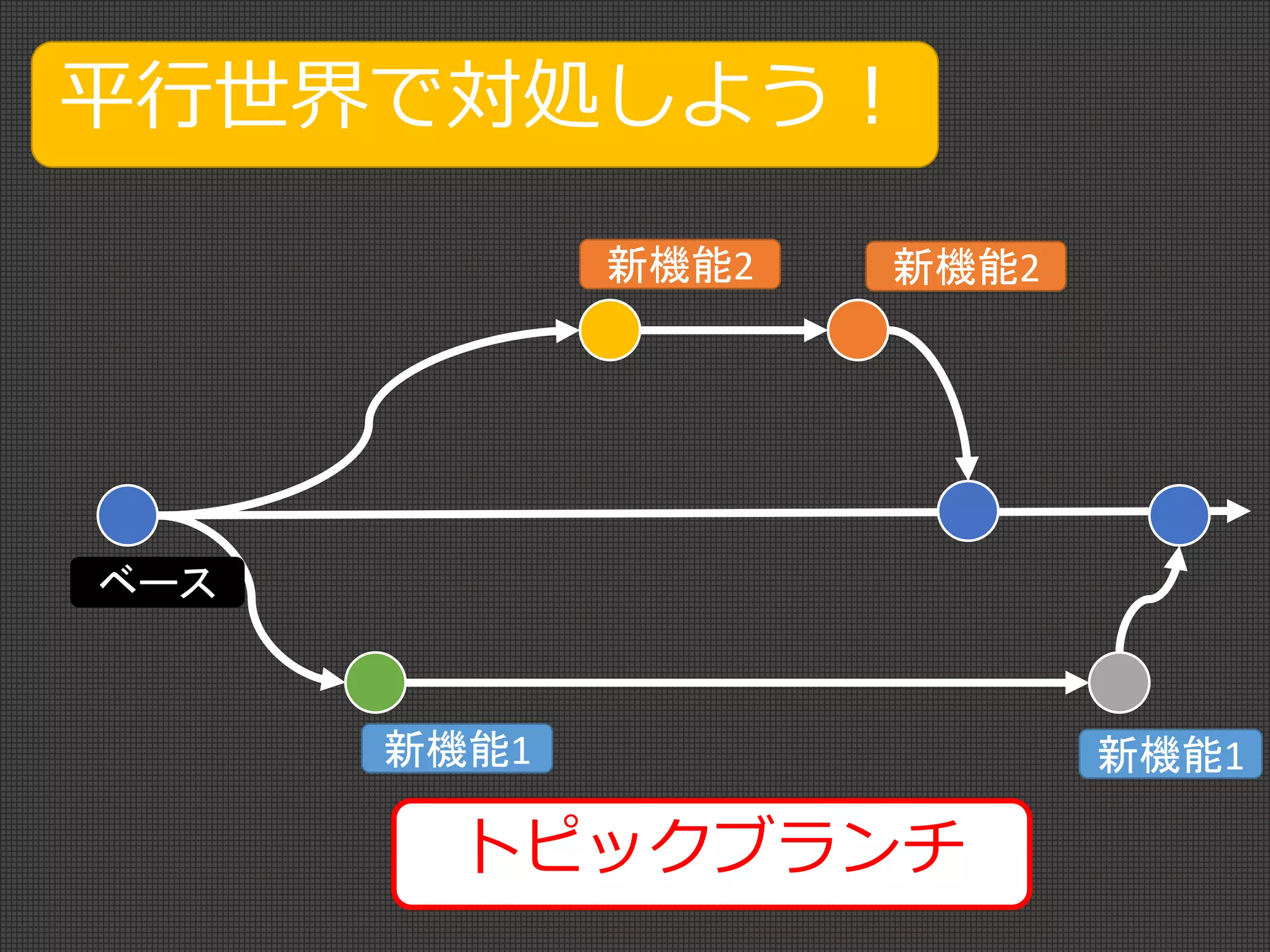 ベース
新機能1 新機能1
新機能2 新機能2
平行世界で対処しよう！
トピックブランチ
 