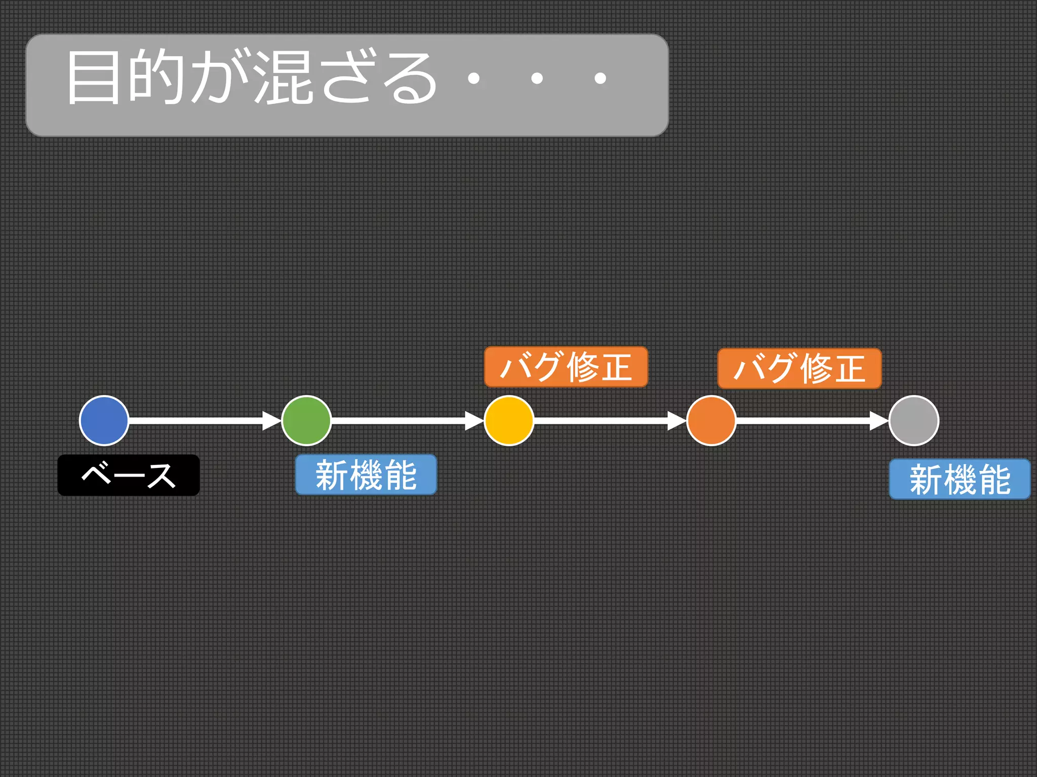 ベース 新機能 新機能
バグ修正 バグ修正
目的が混ざる・・・
 