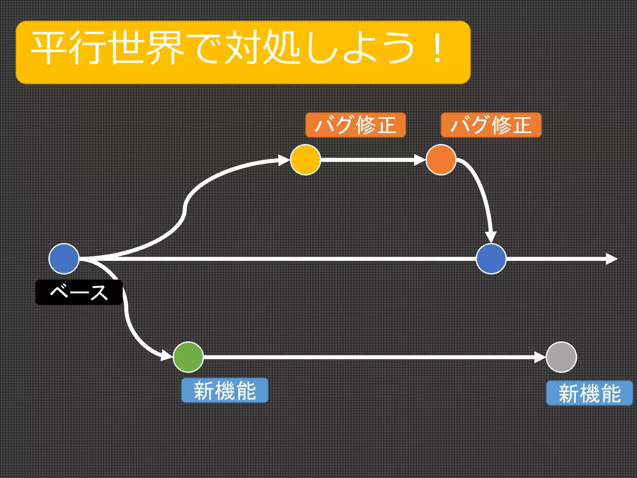 新機能 新機能
バグ修正 バグ修正
平行世界で対処しよう！
ベース
 