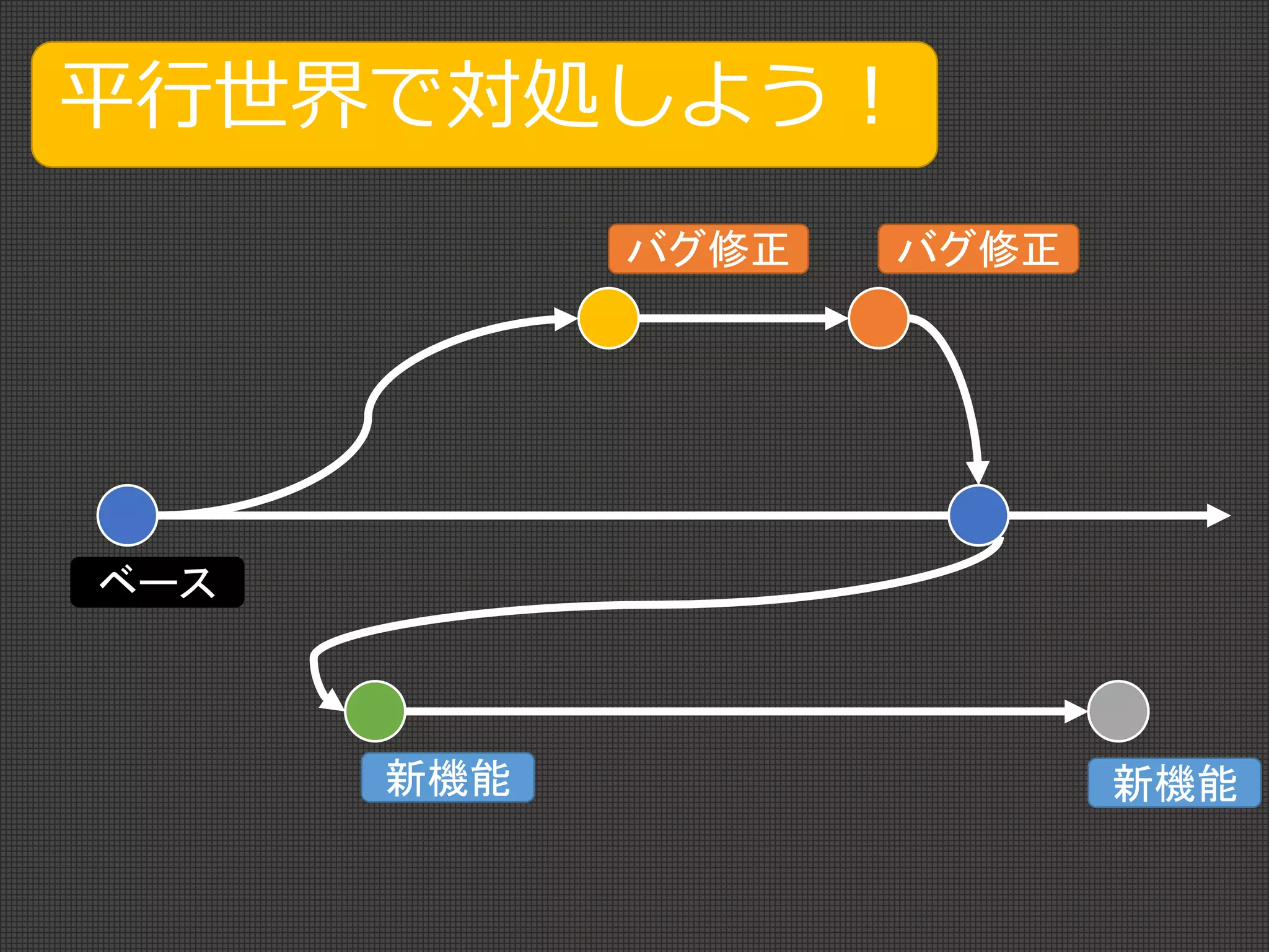 新機能 新機能
バグ修正 バグ修正
平行世界で対処しよう！
ベース
 