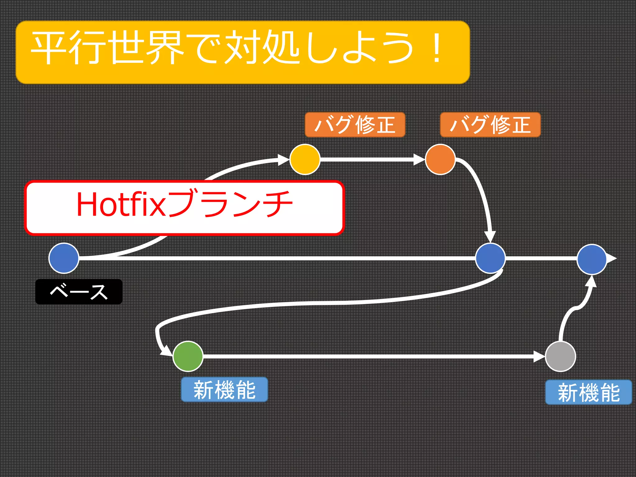 新機能 新機能
バグ修正 バグ修正
平行世界で対処しよう！
ベース
Hotfixブランチ
 