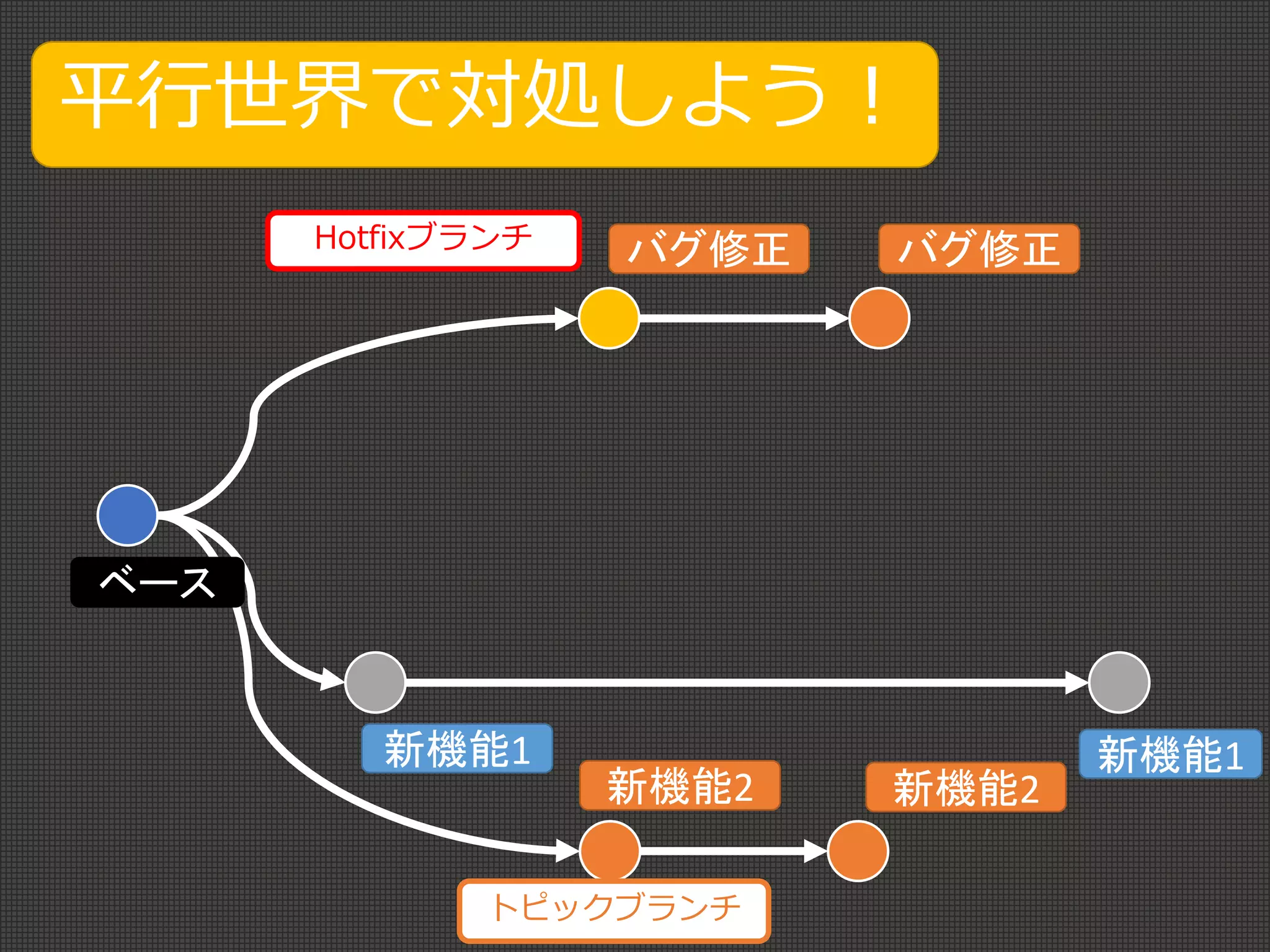 ベース
新機能1 新機能1
新機能2 新機能2
平行世界で対処しよう！
バグ修正 バグ修正Hotfixブランチ
トピックブランチ
 