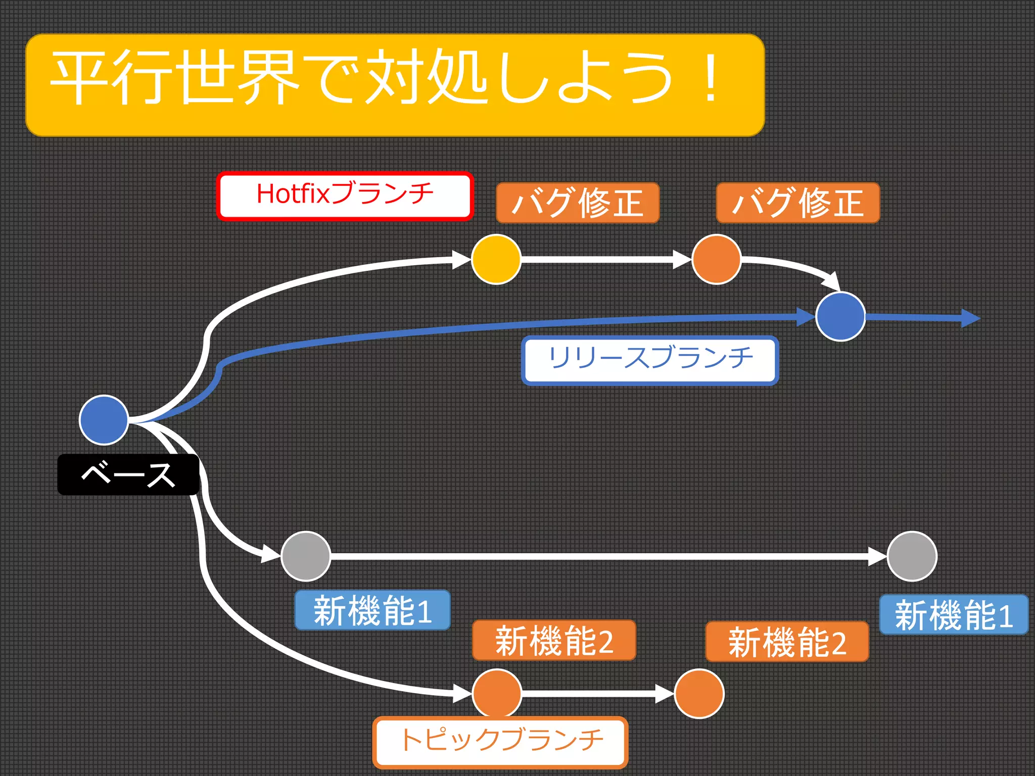 ベース
新機能1 新機能1
新機能2 新機能2
平行世界で対処しよう！
バグ修正 バグ修正Hotfixブランチ
リリースブランチ
トピックブランチ
 