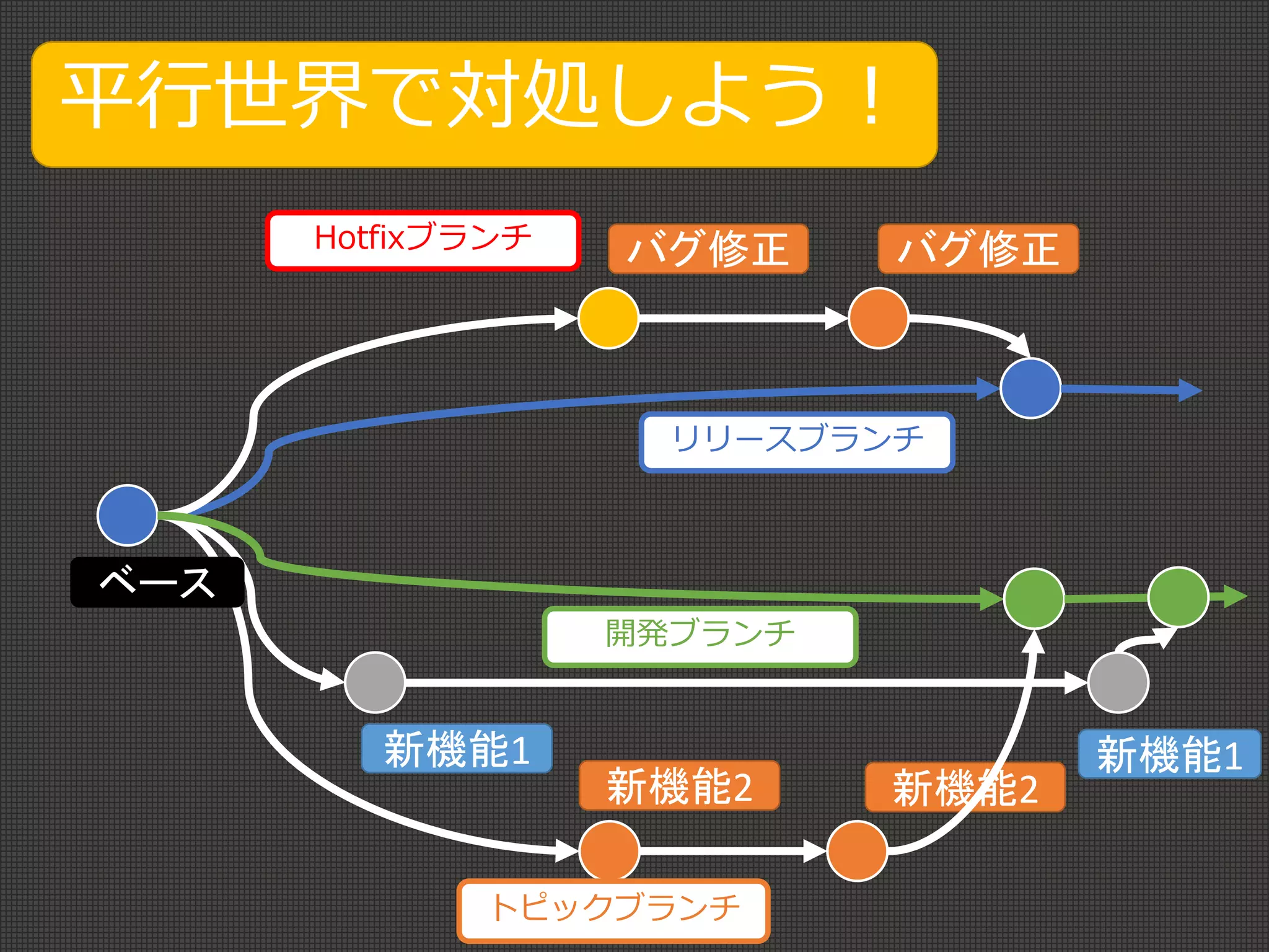 ベース
新機能1 新機能1
新機能2 新機能2
平行世界で対処しよう！
バグ修正 バグ修正Hotfixブランチ
リリースブランチ
トピックブランチ
開発ブランチ
 