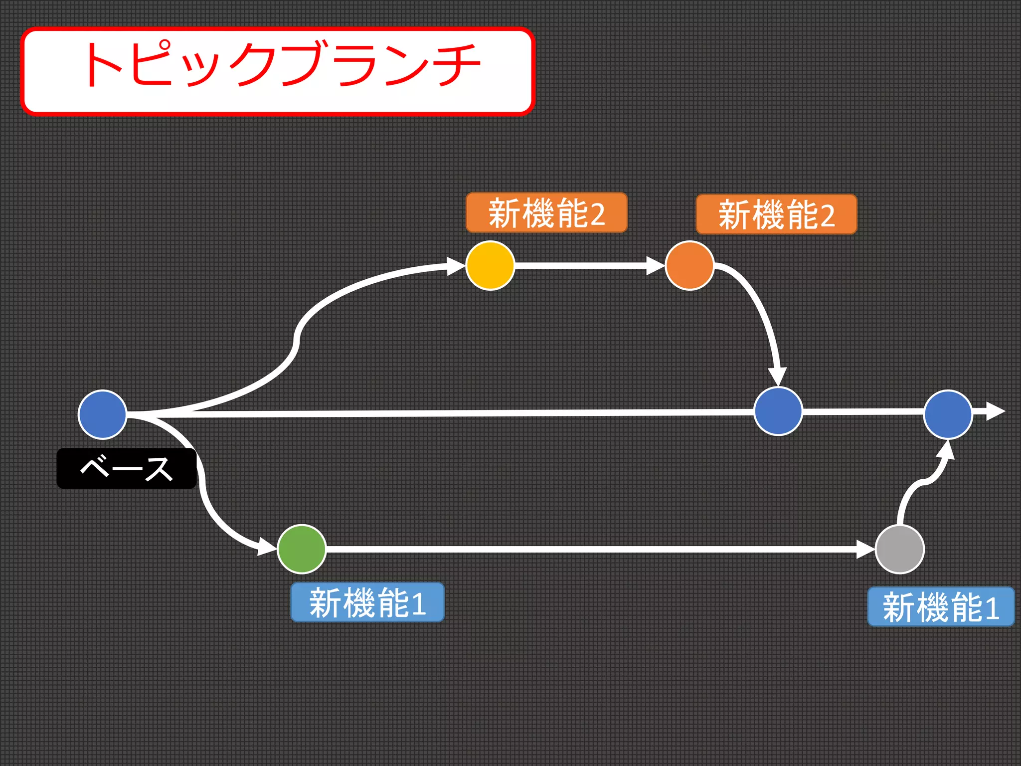 ベース
新機能1 新機能1
新機能2 新機能2
トピックブランチ
 