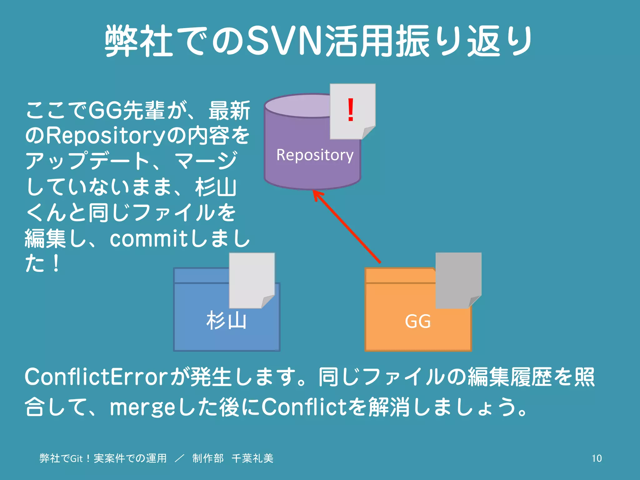 弊社でのSVN活用振り返り
ここでGG先輩が、最新
のRepositoryの内容を
アップデート、マージ
していないまま、杉山
くんと同じファイルを
編集し、commitしまし
た！
ConﬂictErrorが発生します。同じファイルの編集履歴を照
合して、mergeした後にConﬂictを解消しましょう。
！
弊社でGit！実案件での運用　／　制作部　千葉礼美	
 10	
Repository	
杉山	
 GG	
 